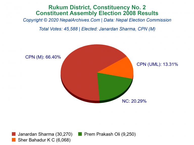 Rukum: 2 | Constituent Assembly Election 2008 | Pie Chart