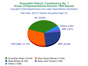 Rupandehi – 1 | 1994 House of Representatives Election Results