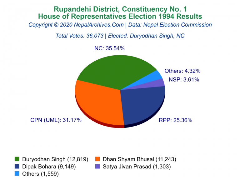 Rupandehi: 1 | House of Representatives Election 1994 | Pie Chart