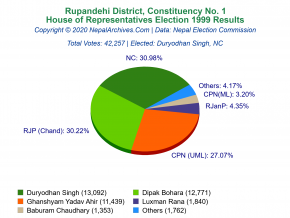 Rupandehi – 1 | 1999 House of Representatives Election Results