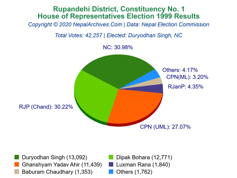 Rupandehi: 1 | House of Representatives Election 1999 | Pie Chart