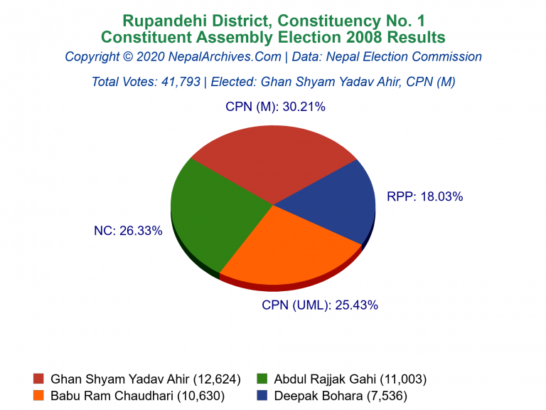 Rupandehi: 1 | Constituent Assembly Election 2008 | Pie Chart