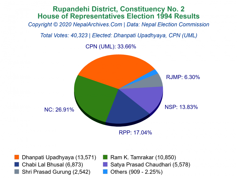 Rupandehi: 2 | House of Representatives Election 1994 | Pie Chart