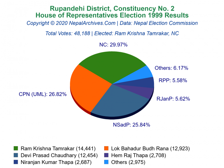 Rupandehi: 2 | House of Representatives Election 1999 | Pie Chart