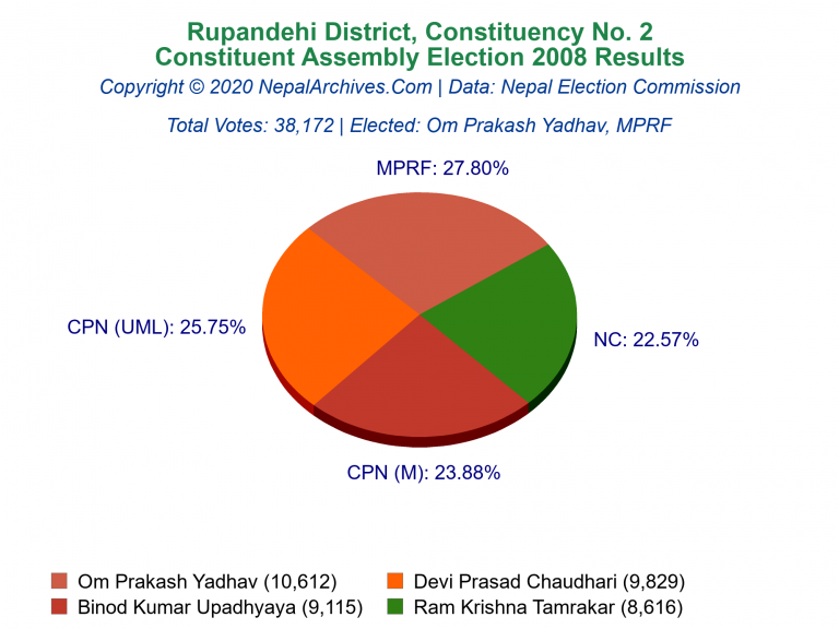 Rupandehi: 2 | Constituent Assembly Election 2008 | Pie Chart