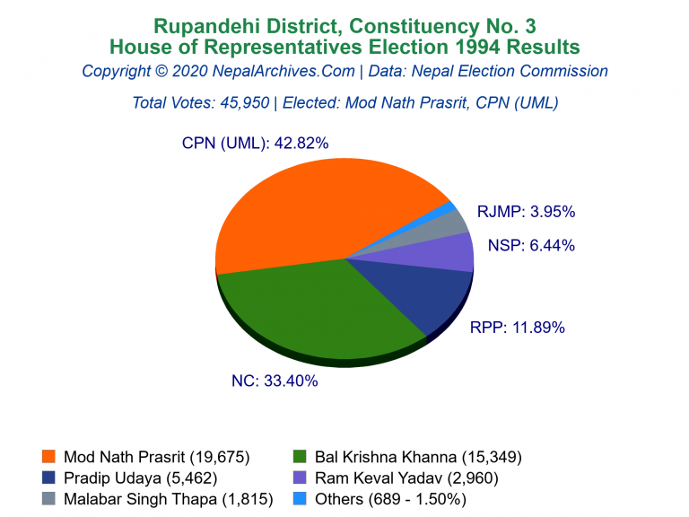 Rupandehi: 3 | House of Representatives Election 1994 | Pie Chart