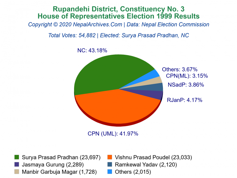 Rupandehi: 3 | House of Representatives Election 1999 | Pie Chart