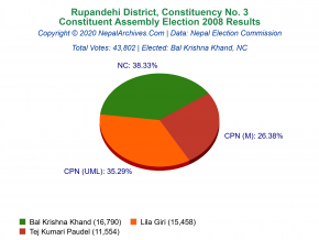 Rupandehi – 3 | 2008 Constituent Assembly Election Results