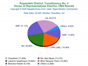 Rupandehi – 4 | 1994 House of Representatives Election Results