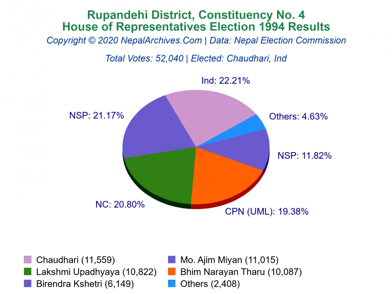 Rupandehi: 4 | House of Representatives Election 1994 | Pie Chart