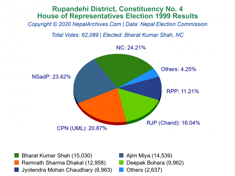 Rupandehi: 4 | House of Representatives Election 1999 | Pie Chart