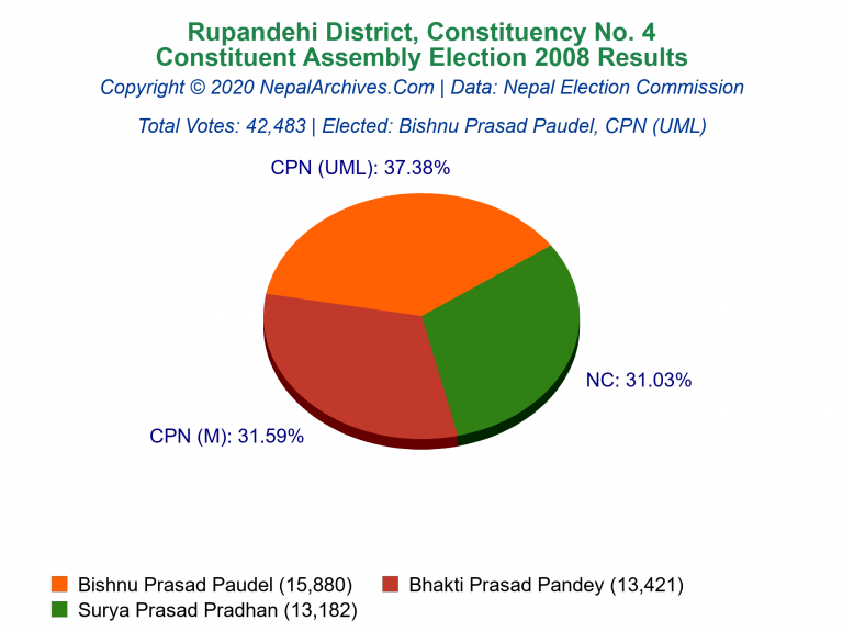 Rupandehi: 4 | Constituent Assembly Election 2008 | Pie Chart