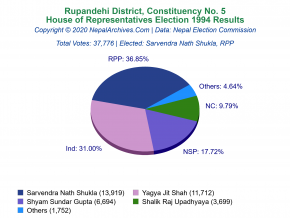 Rupandehi – 5 | 1994 House of Representatives Election Results