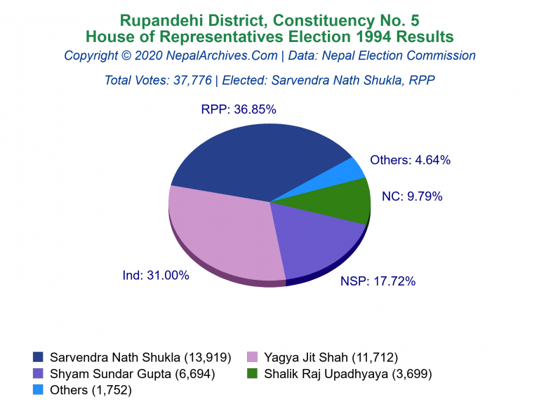 Rupandehi: 5 | House of Representatives Election 1994 | Pie Chart