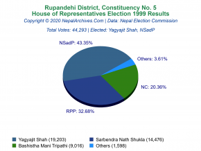 Rupandehi – 5 | 1999 House of Representatives Election Results