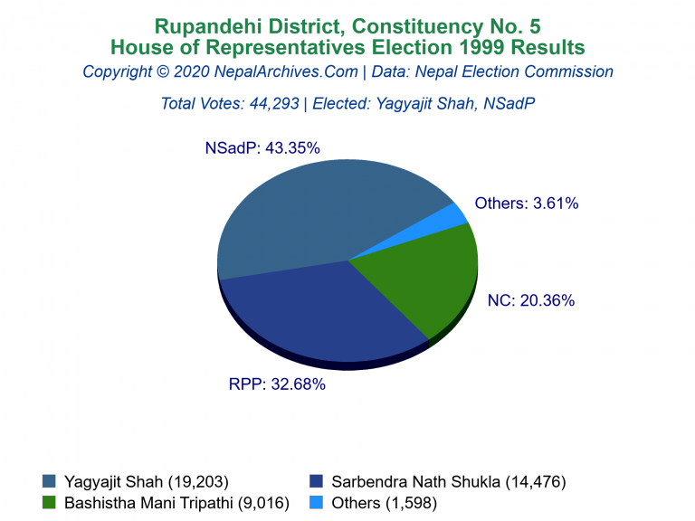 Rupandehi: 5 | House of Representatives Election 1999 | Pie Chart
