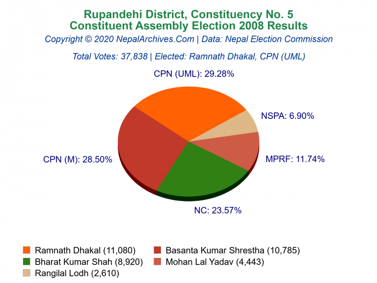 Rupandehi: 5 | Constituent Assembly Election 2008 | Pie Chart