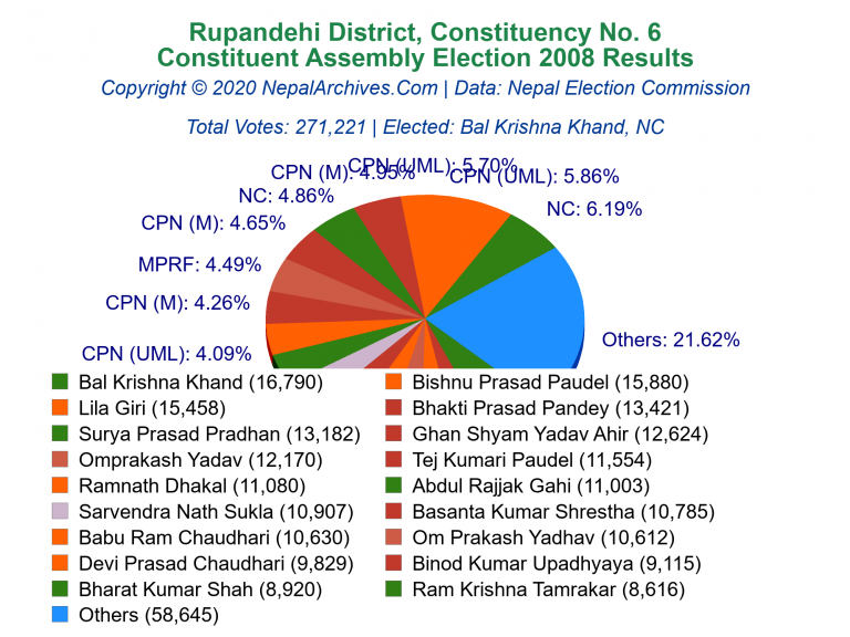 Rupandehi: 6 | Constituent Assembly Election 2008 | Pie Chart