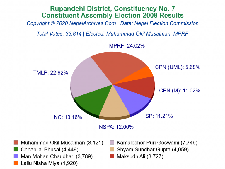 Rupandehi: 7 | Constituent Assembly Election 2008 | Pie Chart