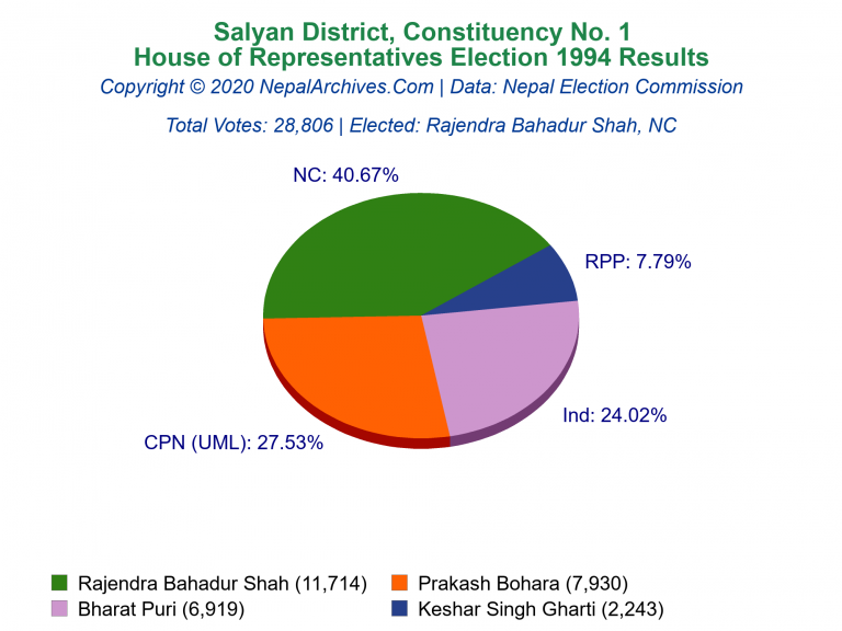 Salyan: 1 | House of Representatives Election 1994 | Pie Chart