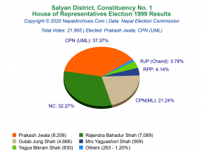 Salyan – 1 | 1999 House of Representatives Election Results