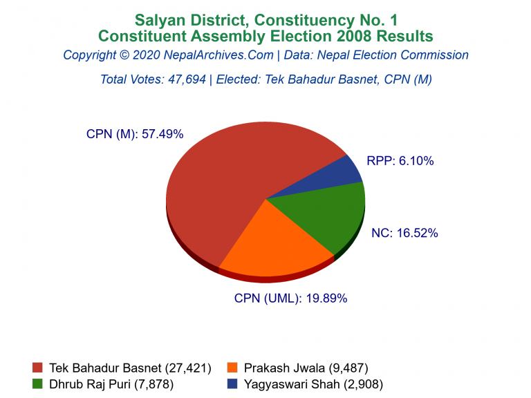 Salyan: 1 | Constituent Assembly Election 2008 | Pie Chart