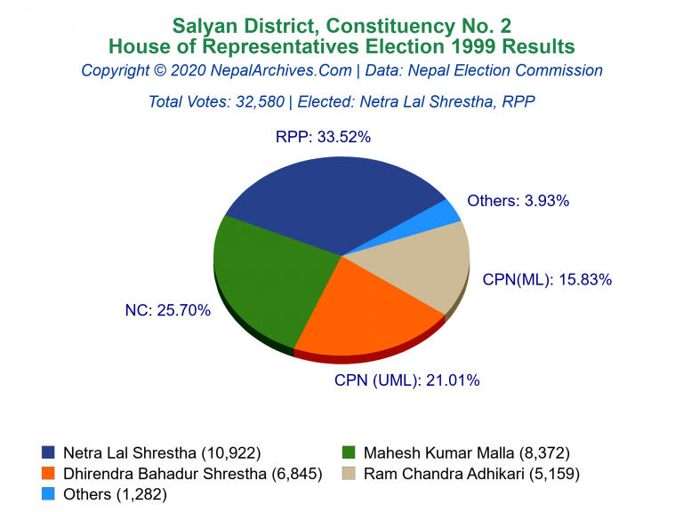 Salyan: 2 | House of Representatives Election 1999 | Pie Chart