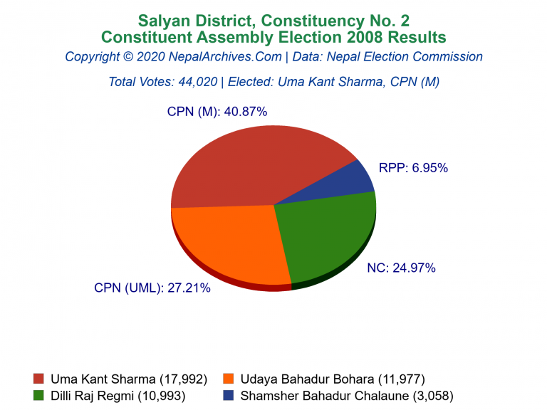 Salyan: 2 | Constituent Assembly Election 2008 | Pie Chart