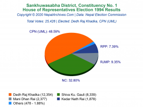 Sankhuwasabha – 1 | 1994 House of Representatives Election Results