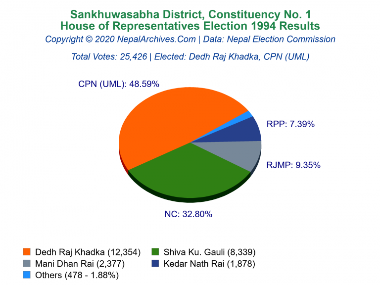 Sankhuwasabha: 1 | House of Representatives Election 1994 | Pie Chart