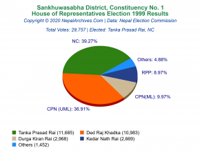 Sankhuwasabha – 1 | 1999 House of Representatives Election Results