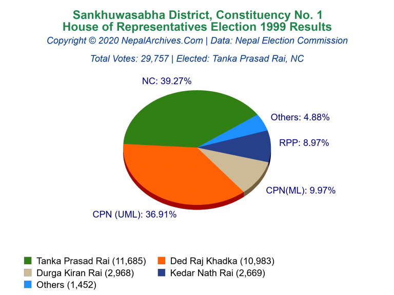 Sankhuwasabha: 1 | House of Representatives Election 1999 | Pie Chart