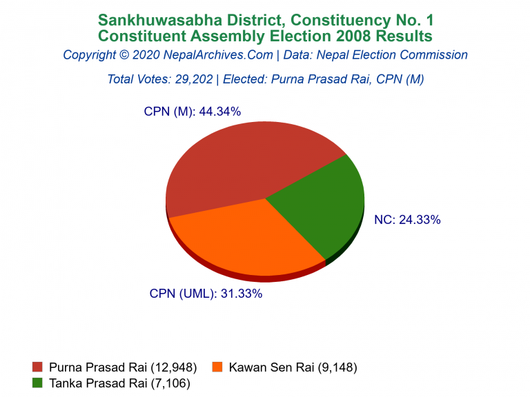 Sankhuwasabha: 1 | Constituent Assembly Election 2008 | Pie Chart
