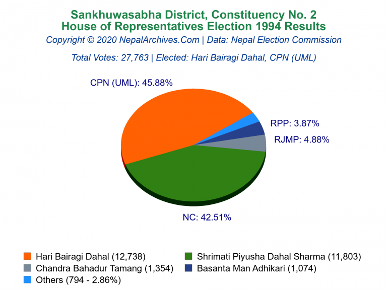 Sankhuwasabha: 2 | House of Representatives Election 1994 | Pie Chart