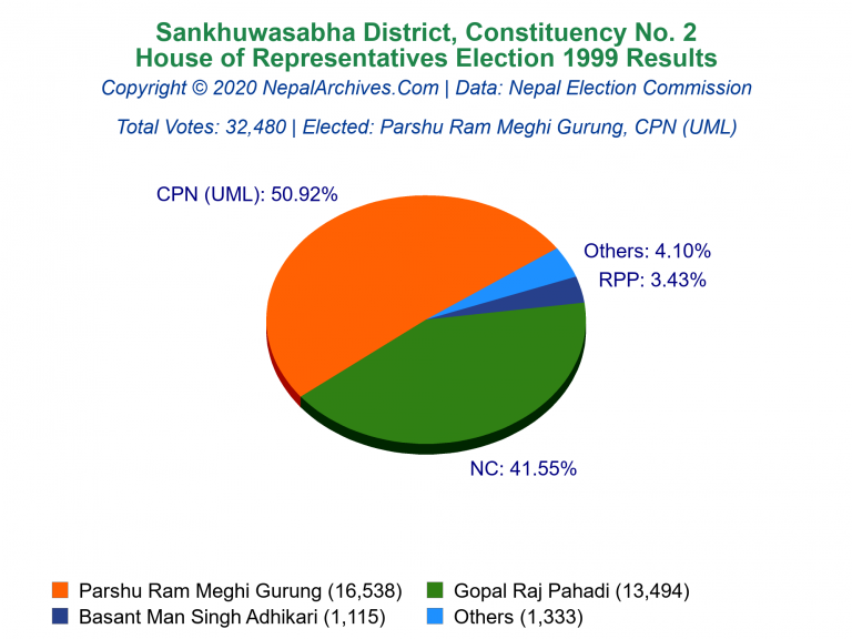 Sankhuwasabha: 2 | House of Representatives Election 1999 | Pie Chart
