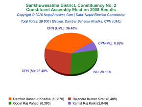 Sankhuwasabha – 2 | 2008 Constituent Assembly Election Results