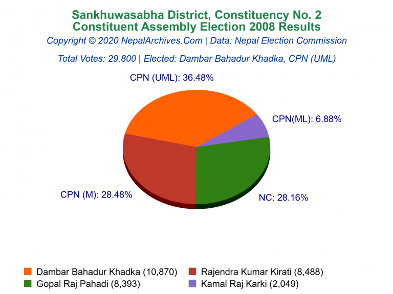 Sankhuwasabha: 2 | Constituent Assembly Election 2008 | Pie Chart