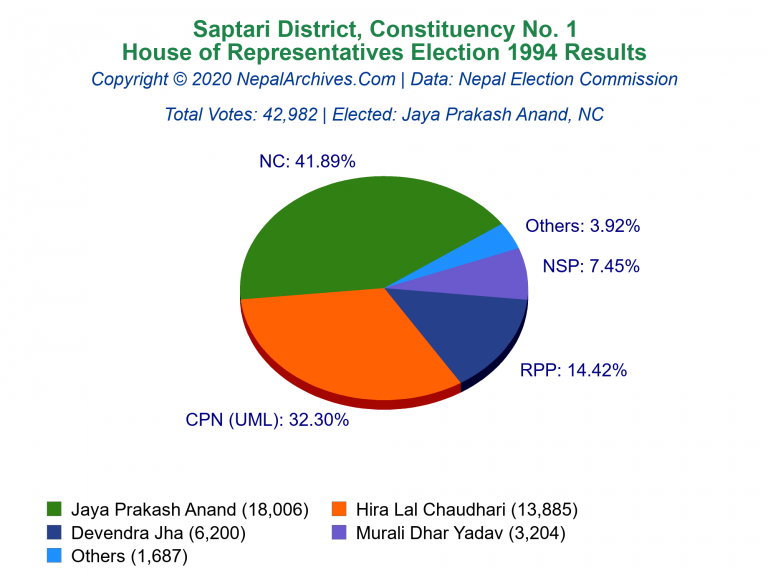 Saptari: 1 | House of Representatives Election 1994 | Pie Chart