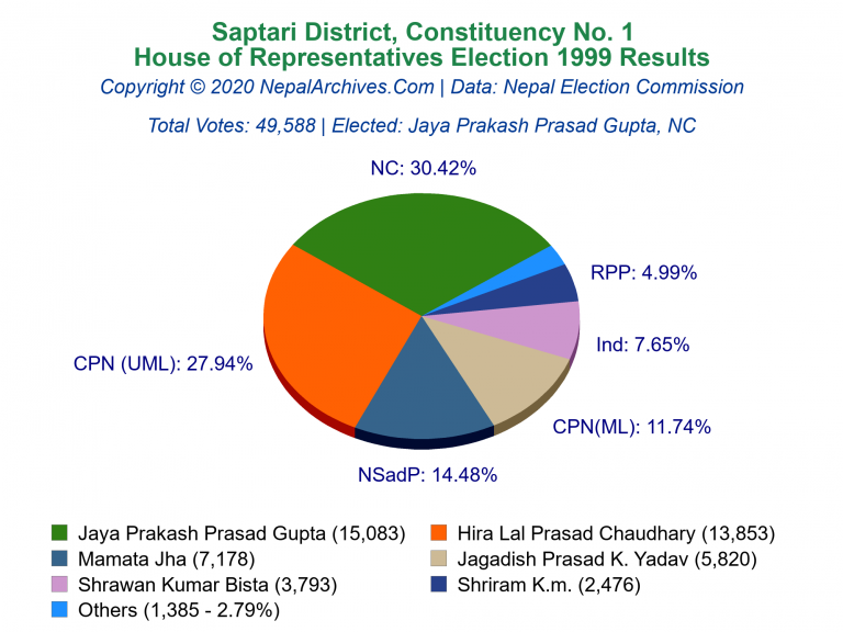 Saptari: 1 | House of Representatives Election 1999 | Pie Chart