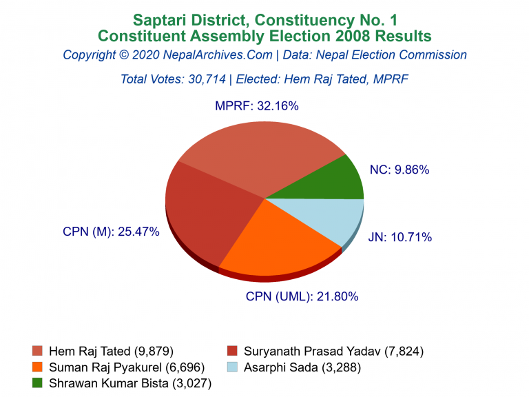 Saptari: 1 | Constituent Assembly Election 2008 | Pie Chart