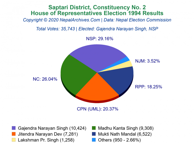 Saptari: 2 | House of Representatives Election 1994 | Pie Chart