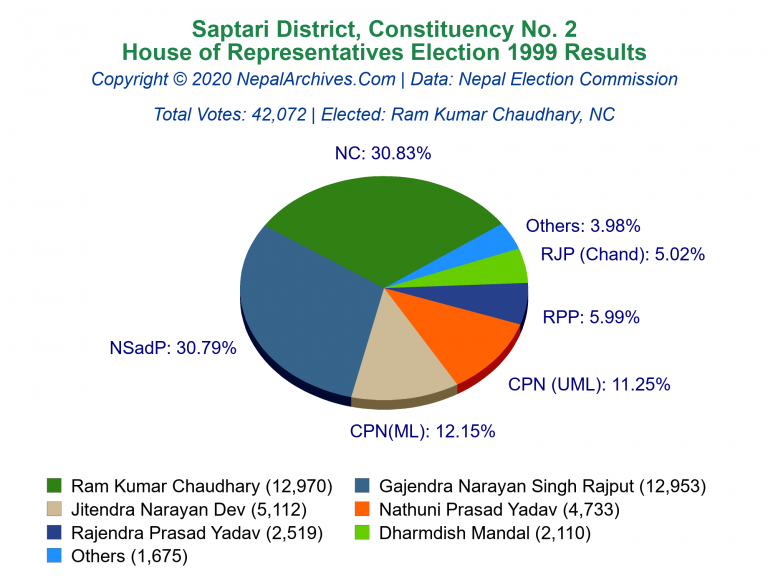 Saptari: 2 | House of Representatives Election 1999 | Pie Chart