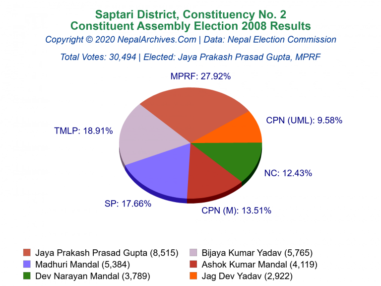 Saptari: 2 | Constituent Assembly Election 2008 | Pie Chart
