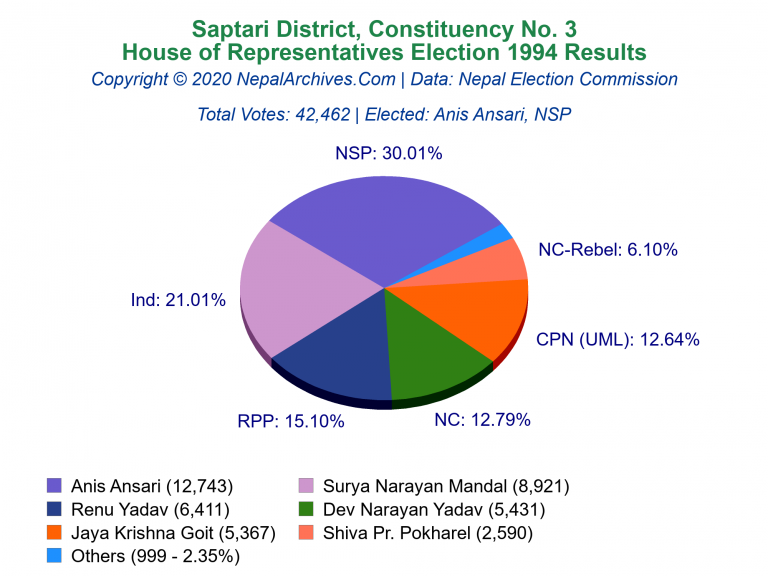 Saptari: 3 | House of Representatives Election 1994 | Pie Chart