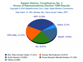 Saptari – 3 | 1999 House of Representatives Election Results