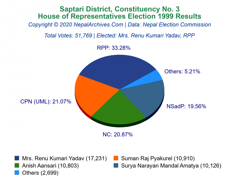 Saptari: 3 | House of Representatives Election 1999 | Pie Chart