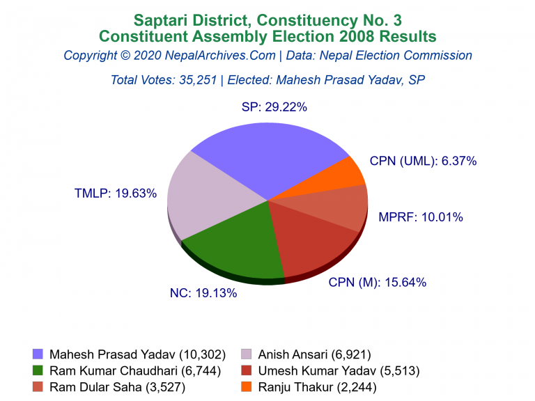 Saptari: 3 | Constituent Assembly Election 2008 | Pie Chart