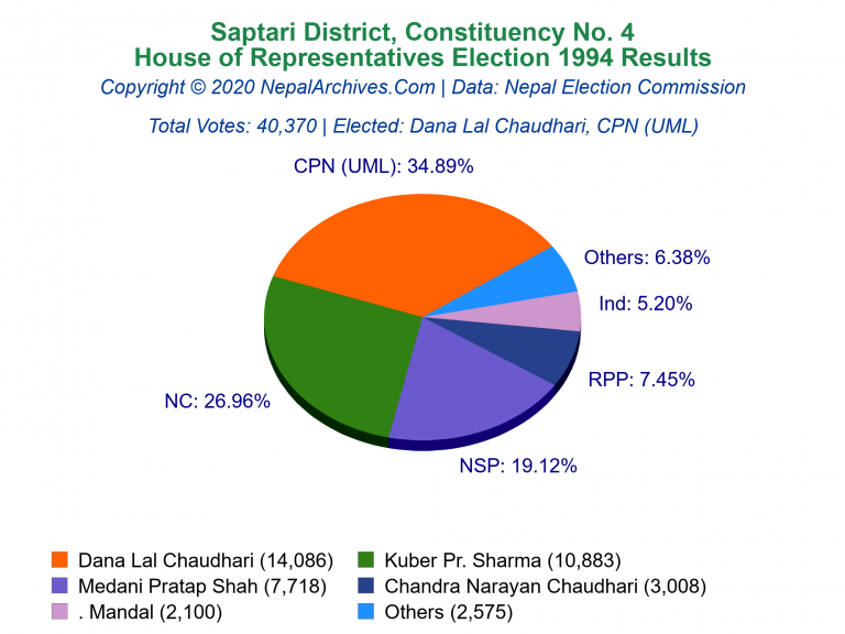 Saptari: 4 | House of Representatives Election 1994 | Pie Chart