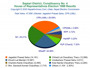 Saptari – 4 | 1999 House of Representatives Election Results