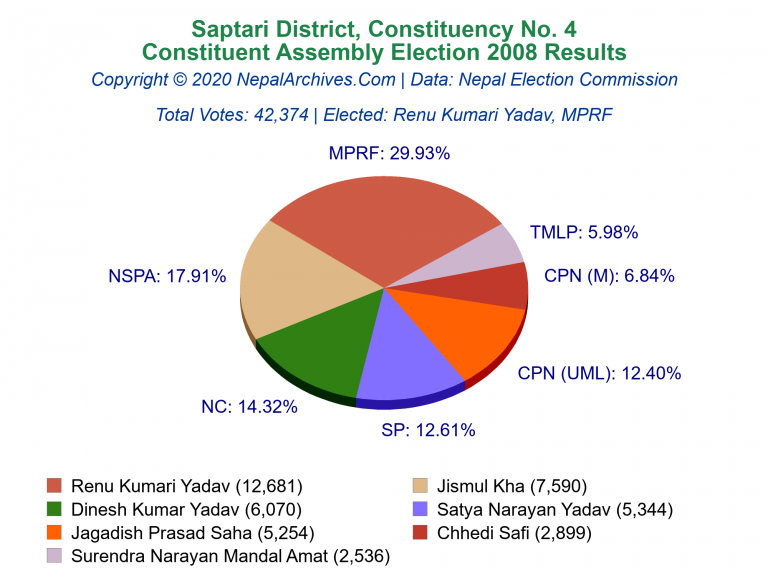 Saptari: 4 | Constituent Assembly Election 2008 | Pie Chart